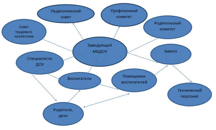 Структура образовательного учреждения